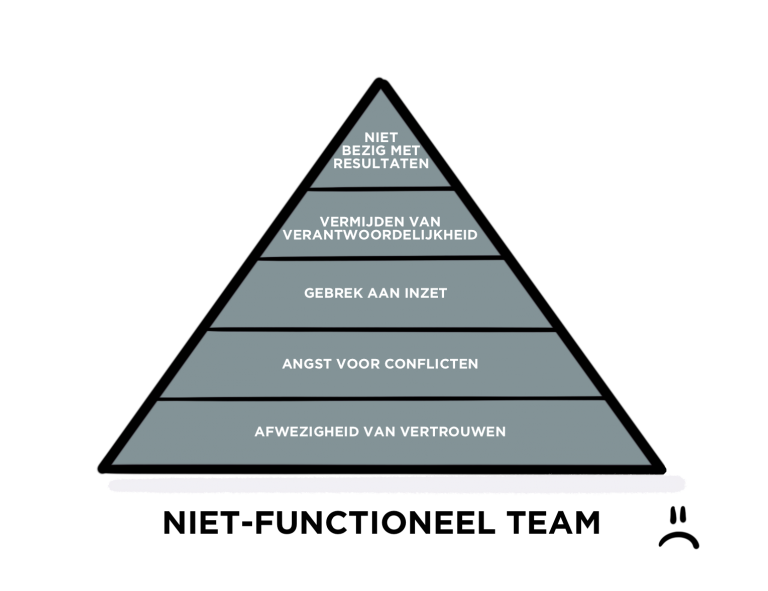 Geen goede samenwerking