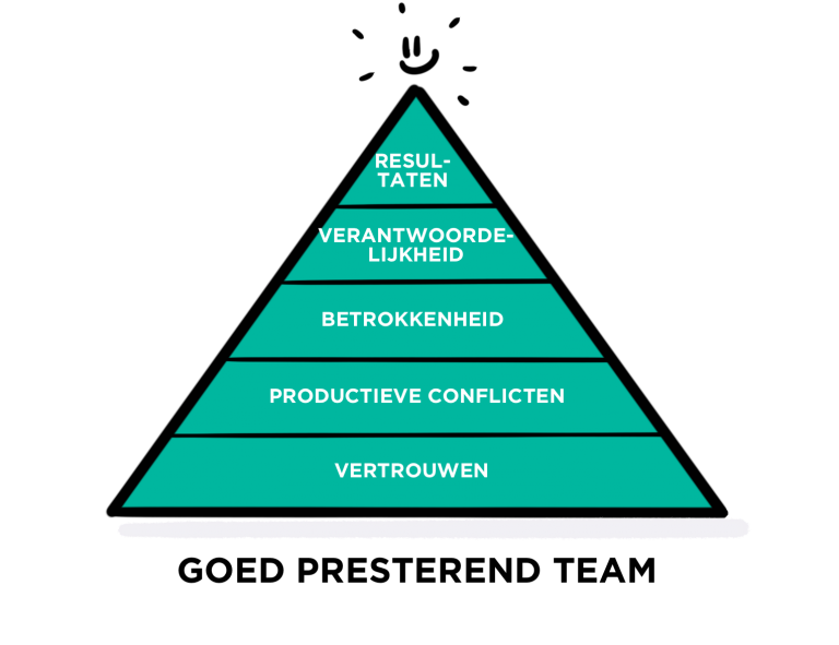 Piramide Mencione goed samenwerken