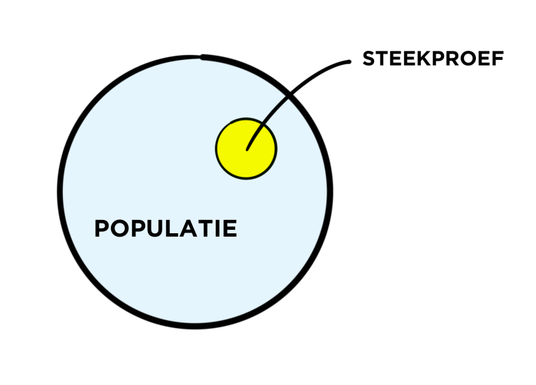 Steekproef