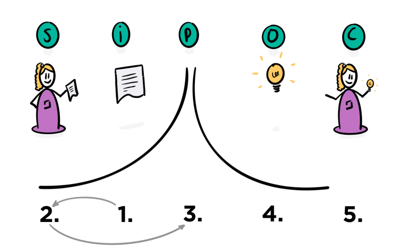 Hoe maak je een SIPOC