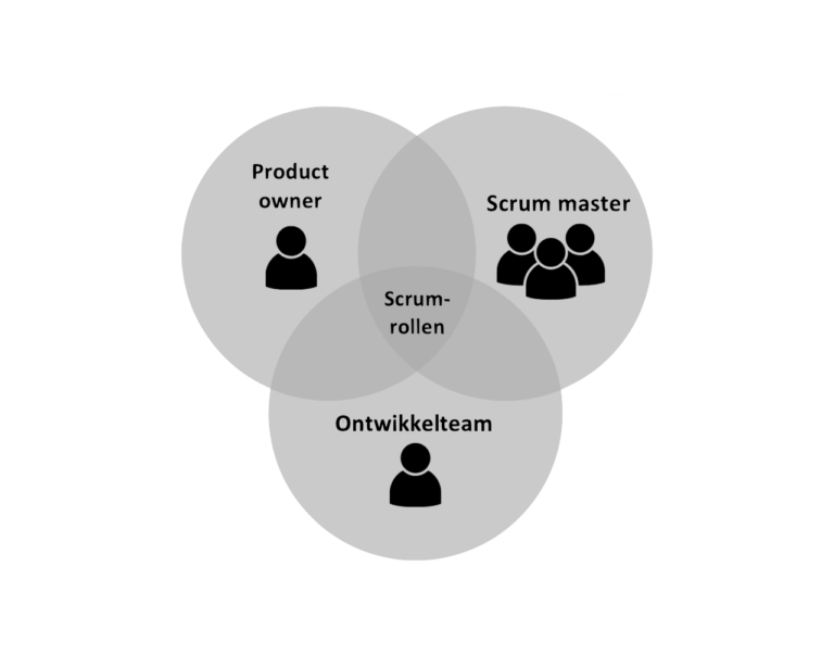 Scrum rollen