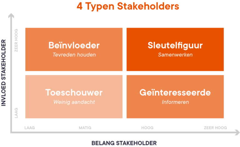 Stakeholderanalyse