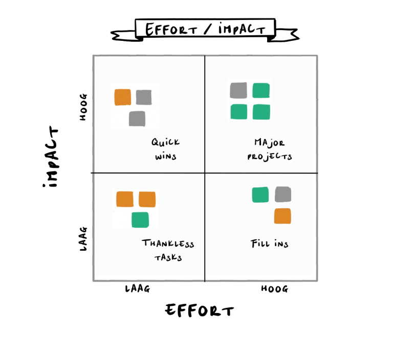 Effort impact matrix