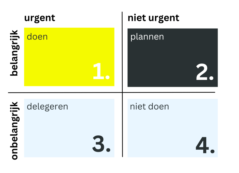 prioriteitenmatrix