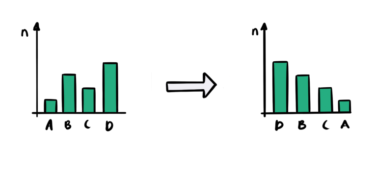 Staafdiagram naar Pareto