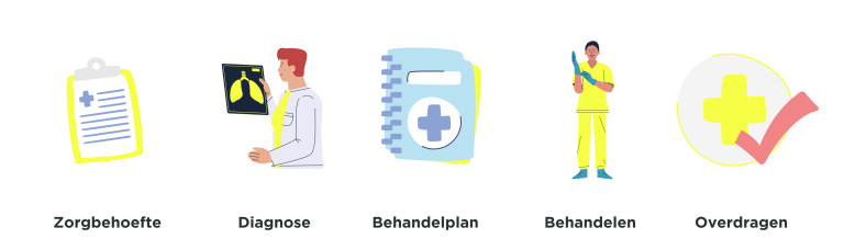 zorgproces verbeteren