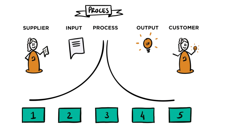 lean bedrijfsprocessen