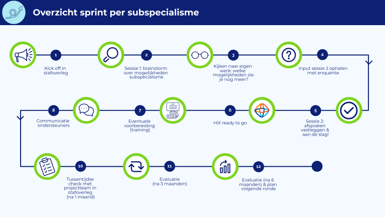 Sprints digitale consulten
