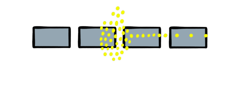 Bottleneck in proces