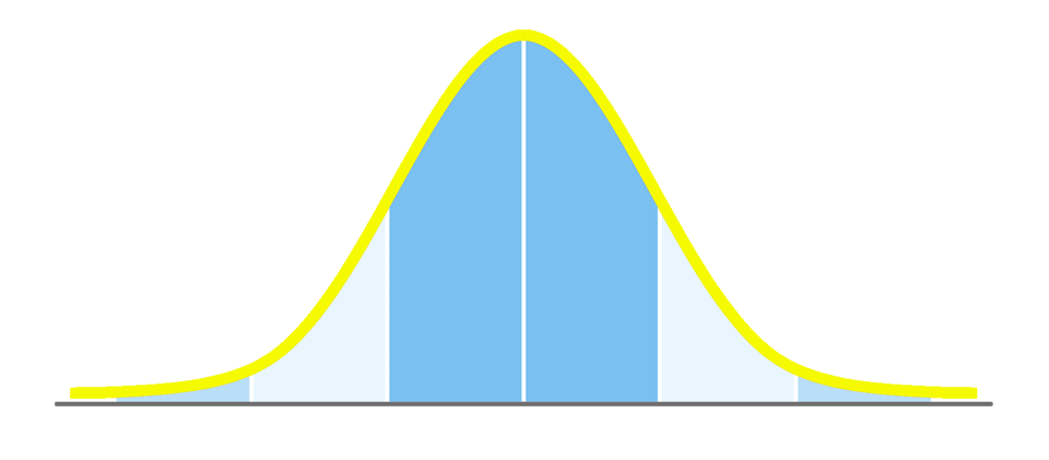 de normale verdeling