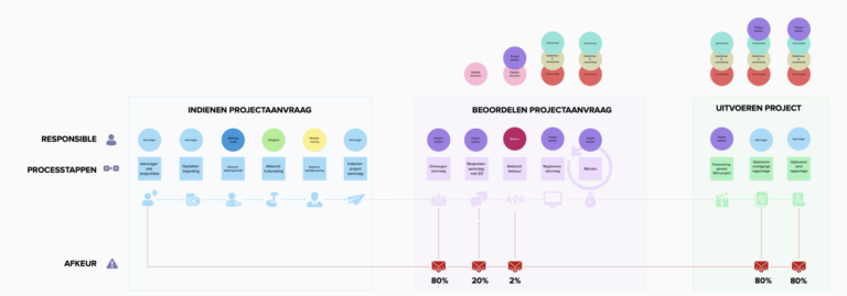 Portfoliomanagement Vrienden Sophia Kinderziekenhuis