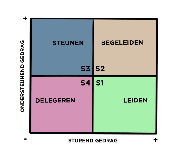 Leiderschapsmodel Hersey en Blanchard