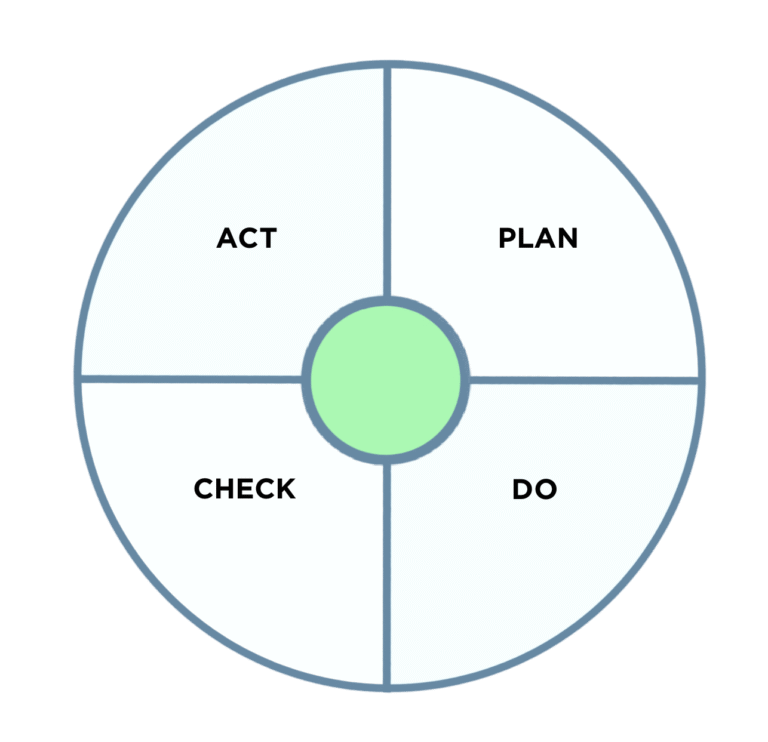 Managementmodel PDCA