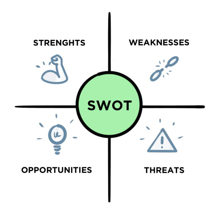 SWOT-analyse