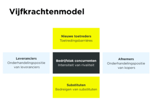 vijfkrachtenmodel